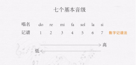 202002181582004842946501.png 【文艺课堂】音乐基础知识——识别音的高低113.png
