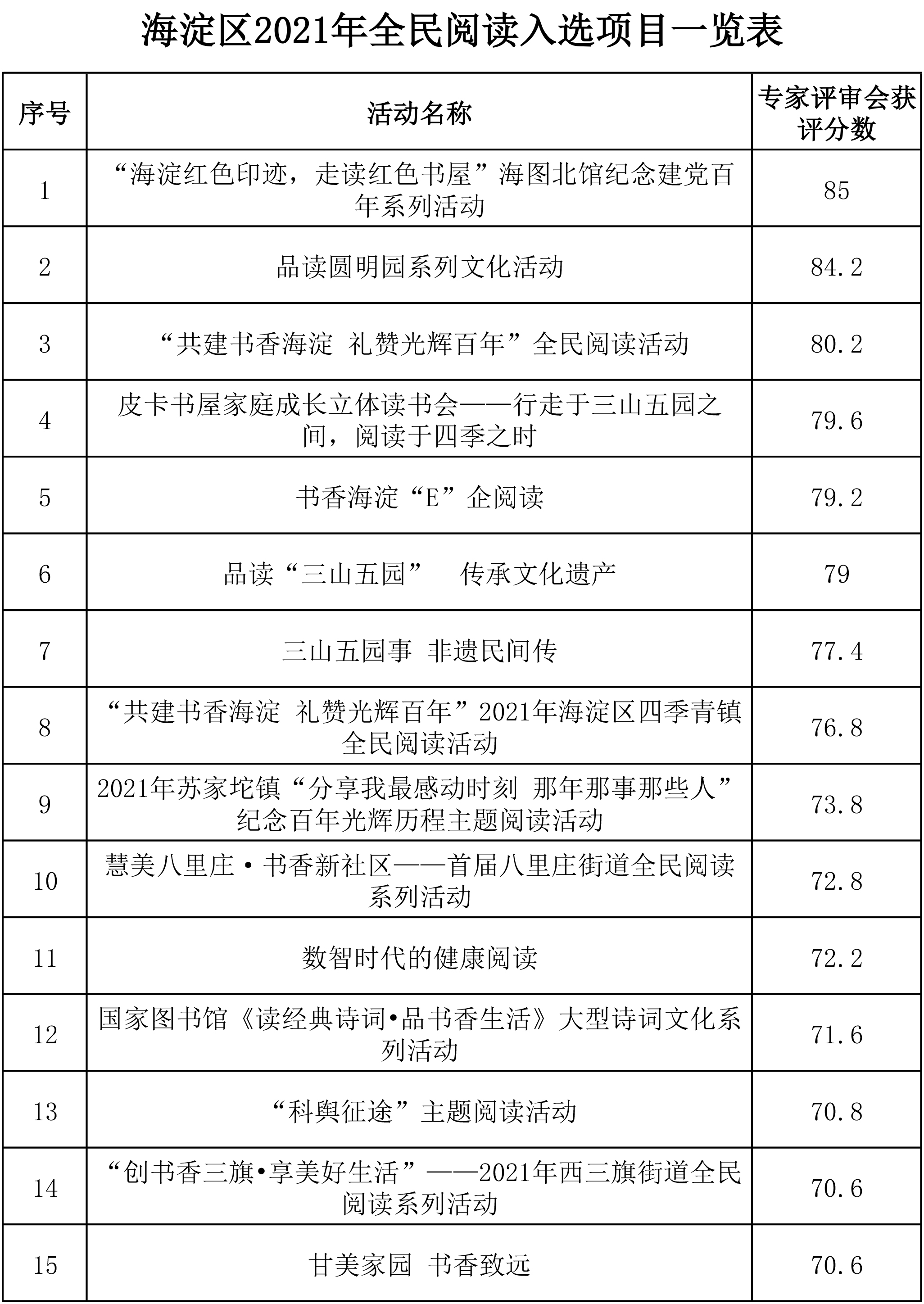 202105101620641868652070.jpg 附件:海淀区2021年全民阅读入选项目一览表-1.jpg