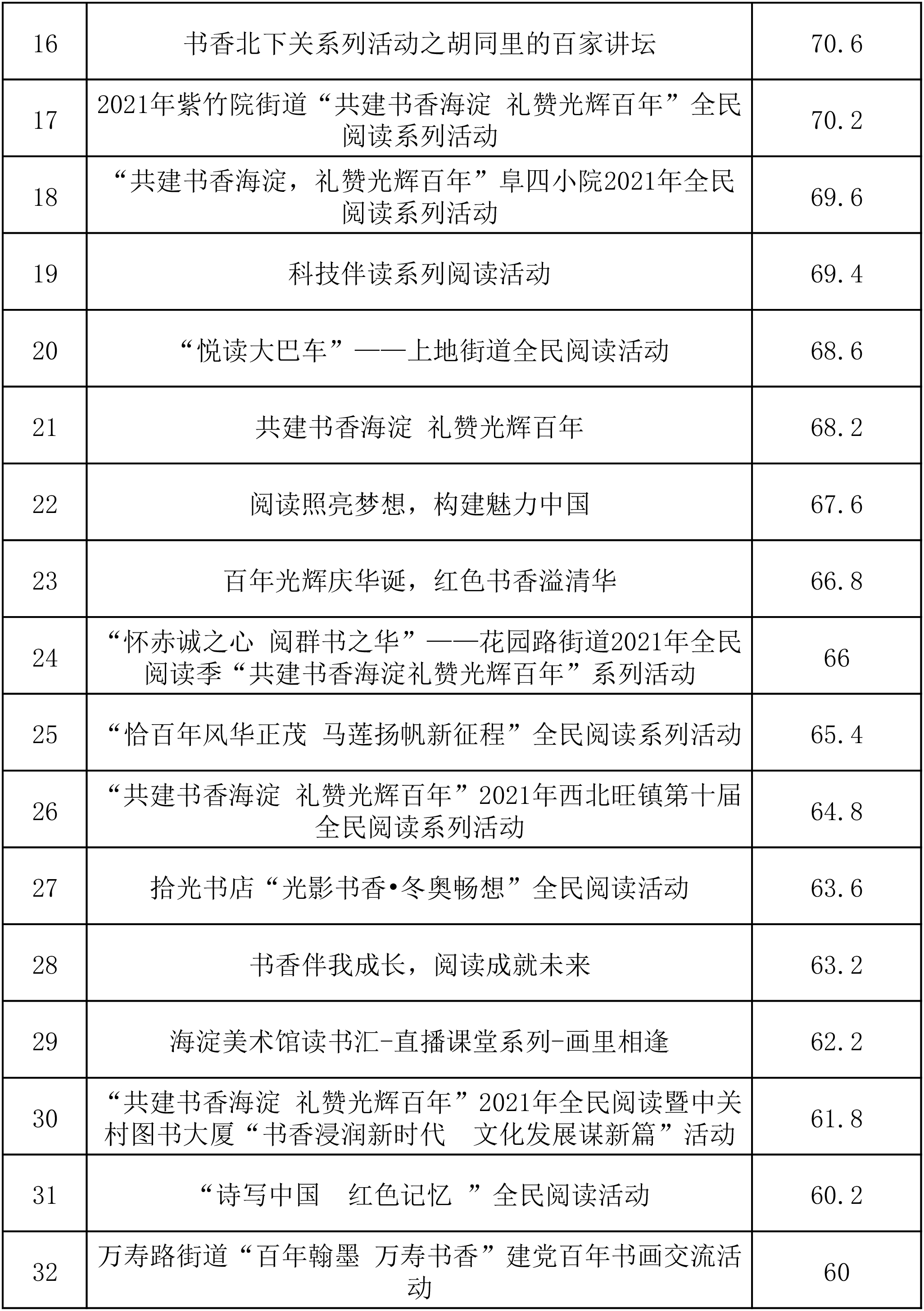 202105101620641892396803.jpg 附件:海淀区2021年全民阅读入选项目一览表-2.jpg