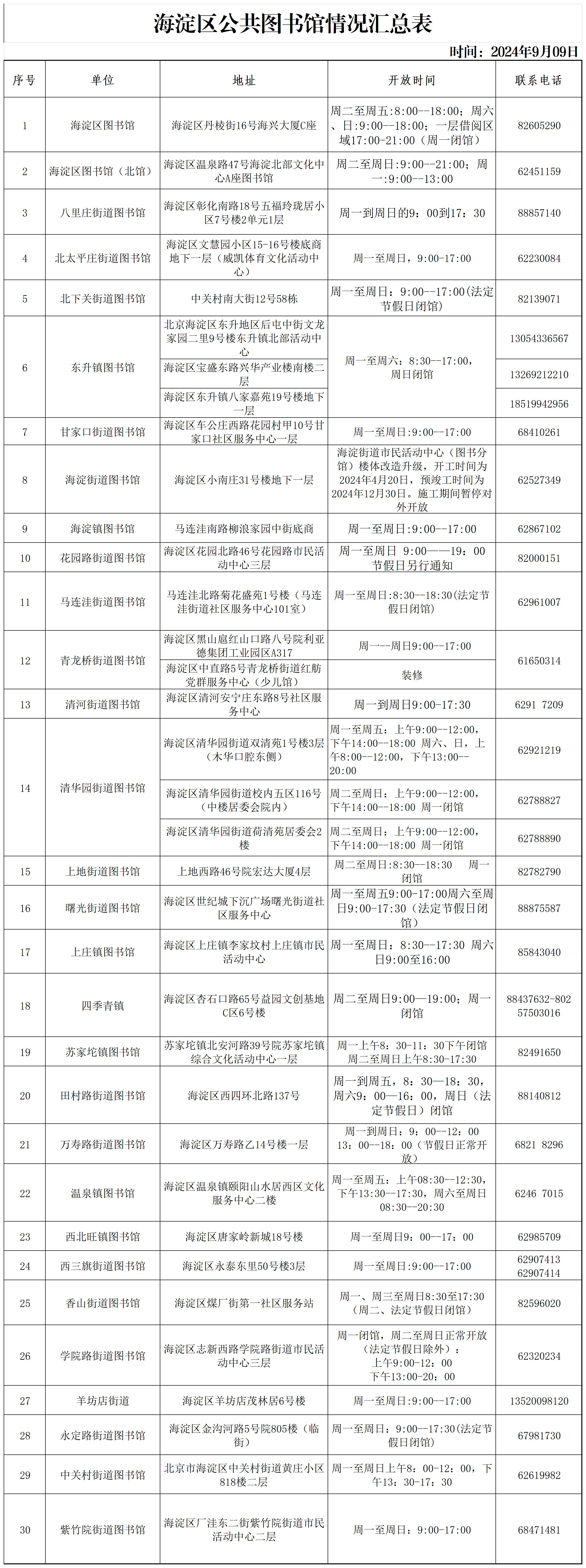 海淀区街道、镇图书分馆情况汇总表20240909_Sheet1.png